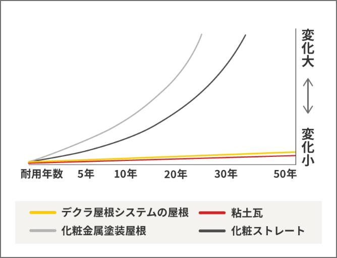 耐用年数と耐候性の変化のグラフ